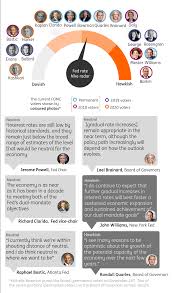 Regional motives and background influences. Federal Reserve Preview A Hike But What Next
