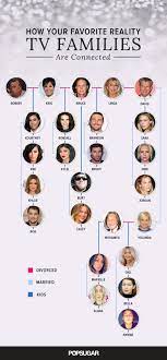 Family tree photos the kardashians. The Kardashians Jenners Hadids And Foster Connections Popsugar Celebrity