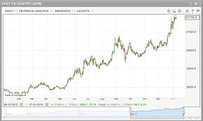 Is Usd Try Running Out Of Steam Forex Crunch