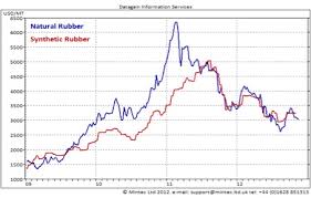 rubber both natural and synthetic prices falling spend