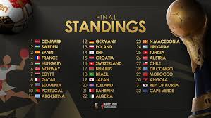 El cierre de la edición 27 del campeonato mundial de balonmano celebrado en egipto pareció un déjà vu del torneo organizado en 2019 por dinamarca y alemania. Mundial Egipto 2021 Dinamarca Campeona Sps Balonmano