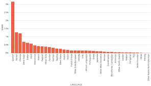 File Bar Chart Of Non English Speakers In Montgomery County