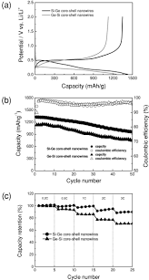 First, visit the km from home website here, and then click on search at the top left corner. Electrochemical Properties Of Si Ge Heterostructures As An Anode Material For Lithium Ion Batteries Song 2014 Advanced Functional Materials Wiley Online Library