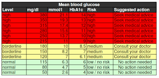 blood sugar range online charts collection