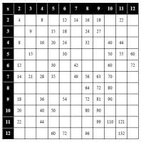 free multiplication table and facts worksheets edhelper com