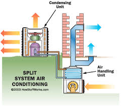 This expert article, along with diagrams and video, clearly explains how a central air conditioner cools a house by cycling refrigerant through its system and delivering chilled air through ductwork. Residential Vs Industrial Air Conditioner Portable Ac