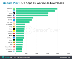 Tiktok Tops The Ios App Store For The Fifth Quarter In A Row Techcrunch Uygulamalar Ios Google Play