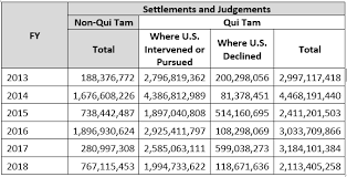 It is the federal government's primary litigation tool in combating fraud against the government. What Doj S Fy 2018 False Claims Act Recovery Statistics Reveal Blank Rome Llp Jdsupra