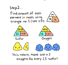 Stoichiometry Tumblr Empirical Formula Chemistry Lessons Teaching Chemistry Chemistry Education