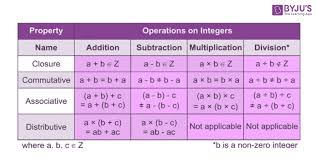 Adding property of equations with fractions. Properties Of Integers Operation With Examples And Questions