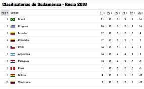 Publicado por leonardo luna g. Tabla De Posiciones De La Eliminatoria De La Conmebol Rumbo Al Mundial De Rusia 2018 Diario La Prensa