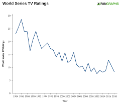 those disastrous world series tv ratings fangraphs baseball