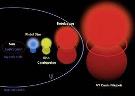 Vy canis majoris'in, kütlesi (yani içerdiği madde miktarı, kabaca ağırlığı) sadece yaklaşık 18 güneş kütlesine denk gelir. Sun Compared To Pistol Star Rho Cassiopeiae Betelgeuse And Vy Canis Majoris Star Facts