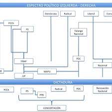 Miércoles, 30 de noviembre de 2011. 1 Genealogia De Los Partidos Politicos En Chile Download Scientific Diagram