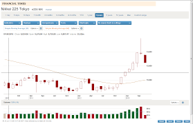 The Nikkei 225 Volume And The Perfect Candle Investing Com