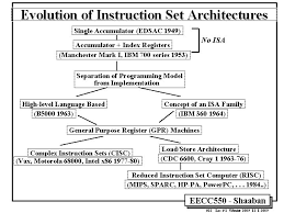 The algorithm we used in the this means that we will need some variable to remember the running total. Computer Organization Eecc 550 Week 1 Week 2