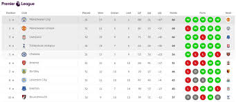 English Premier League Table 04 April 2018 English Premier League Premier League Premier League Table