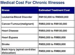 Though falling sick is inevitable with ageing, you. Best Medical Cards Malaysia 2021 Compare Get Advice Fast