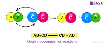 Chemicals Reactions Definition Equations Types Examples
