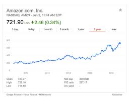 Amazons Recommendation Engine The Secret To Selling More