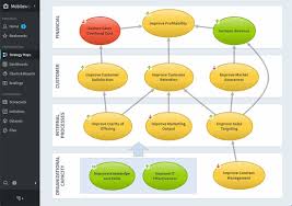 Developments in one area typically also have significant effects on the key indicators in other areas. Balanced Scorecard Software Strategy Maps Reports And Alerts