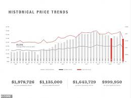 new york real estate prices are in near free fall after