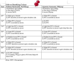 O Level Chemistry Qualitative Analysis Qa Tips O Level