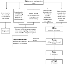 Placenta previa is a placenta that is either partially or wholly implanted in the lower uterine segment after 24 weeks of gestation. The Success Program For Smoking Cessation For Pregnant Women Journal Of Obstetric Gynecologic Neonatal Nursing