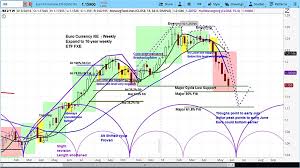 The Euro Slide Continues Cycles Point To Mid June Bottom