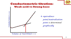 This equation works for acid/base reactions where the mole ratio between acid and base is 1:1. Conductometric Titration Of Weak Acid And Strong Base Weak Acid Vs Strong Base Conductometry Youtube