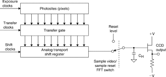Ccd was developed in the year 1969 by willard boyle and george e. Charge Coupled Device An Overview Sciencedirect Topics