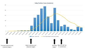 However, the number is likely to be inflated by a technical issue yesterday that meant some cases could not be counted. Update On University Covid 19 Infection Rates 15 Oct 2020 The University Of Manchester