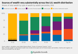 The Distribution Of Wealth In The United States And