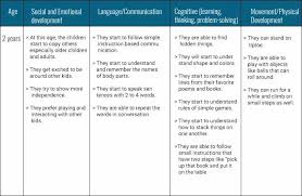 Developmental Milestones For Children Age 2 5 Years Developmental Milestones Physical Development Sensory Issues In Children