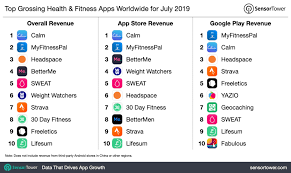 Android is a very versatile os. Top Grossing Health Fitness Apps Worldwide For July 2019
