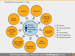 Roles And Responsibilities Of Transition Manager In Bpo