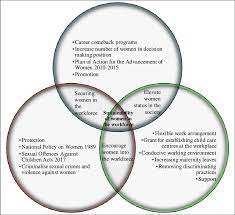 We want to make sure you're kept up to date. Relationship Between Malaysia Government Initiatives Towards Women Download Scientific Diagram