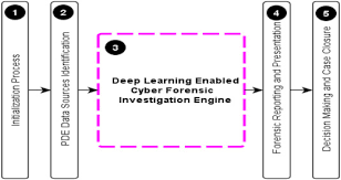 This is where the investigator points out the specific reason for conducting forensic analysis. Diverging Deep Learning Cognitive Computing Techniques Into Cyber Forensics Sciencedirect