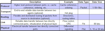 The Common System Interface Intels Future Interconnect