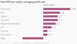 real gdp per capita average growth rate