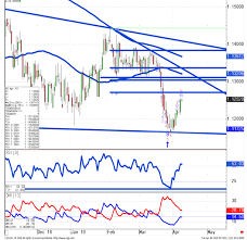 Eur Chf Technical Analysis View Correction Higher Gaining