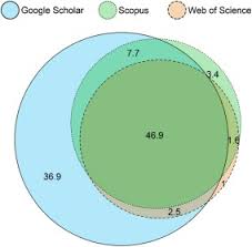 Web of science, fen bilimleri, sosyal bilimler, sanat ve insani bilimleri konu alan dergileri ve konferans bildirilerini düzenli olarak tarayarak araştırma alanınızla en ilgili ve prestijli yayınlara ulaşmanızı sağlar. Google Scholar Web Of Science And Scopus A Systematic Comparison Of Citations In 252 Subject Categories Sciencedirect