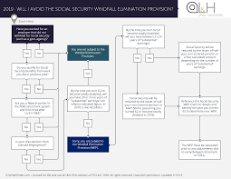 Will You Avoid The Social Security Windfall Elimination