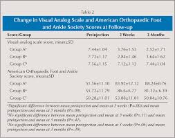 Pdf | the sequential organ failure assessment or sofa score was developed to assess the acute morbidity of the sofa score—development, utility and. Chronic Plantar Fasciitis Effect Of Platelet Rich Plasma Corticosteroid And Placebo Orthopedics