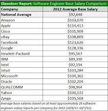 Average Software Engineer Salaries At Top Tech Companies Software Engineer Engineering Learn Computer Science
