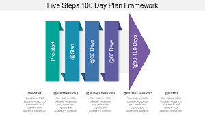 Top 100 Day Plan Powerpoint Templates To Create Action Plan The Slideteam Blog