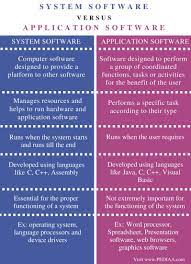 Difference Between System Software And Application Software Pediaa Com Computer Basics Software Create Graph