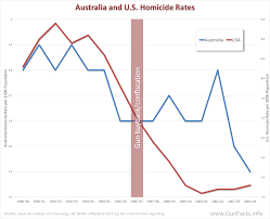 Auditing Australia Why A Gun Ban Did Nothing Gun Facts