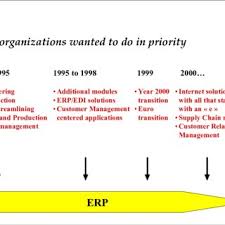 Concepts has resulted in the latest concept: Pdf The Place And Key Success Factors Of Enterprise Resource Planning Erp In The New Paradigms Of Business Management