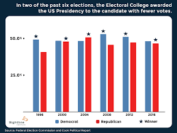 The Electoral College Trumped The People Again Sightline Institute Electoral college my initial feelings about the electoral college vs popular vote is that we need to switch over the the popular vote. the electoral college trumped the